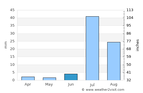 Dokri average rain in June