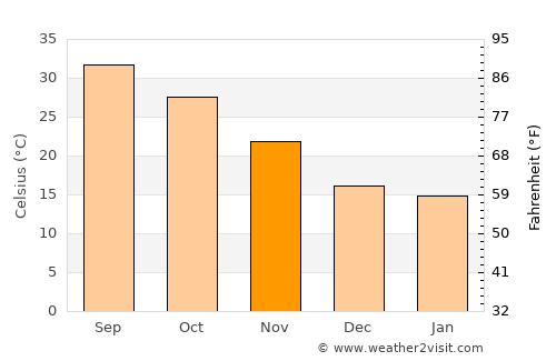 Dokri average temperature in November