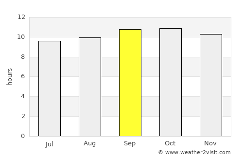 Dokri average rain in September