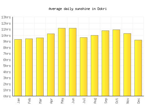 Dokri average daily sunshine chart