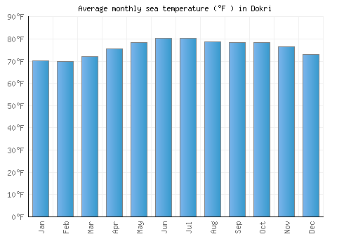 Dokri average sea temperature chart (Fahrenheit)