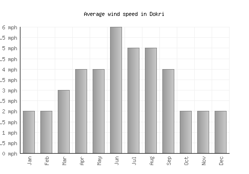 Dokri average winspeed by month (mph)