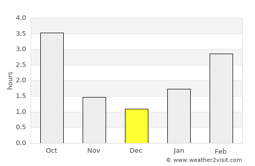 Dokshytsy average rain in December