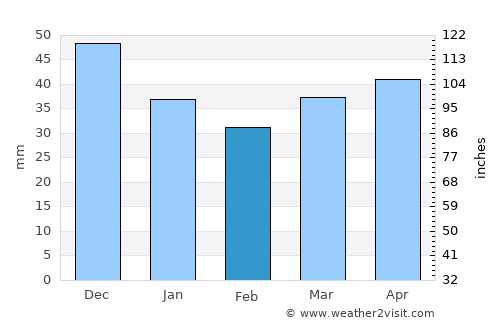 Dokshytsy average rain in February