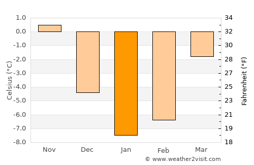 Dokshytsy average temperature in January