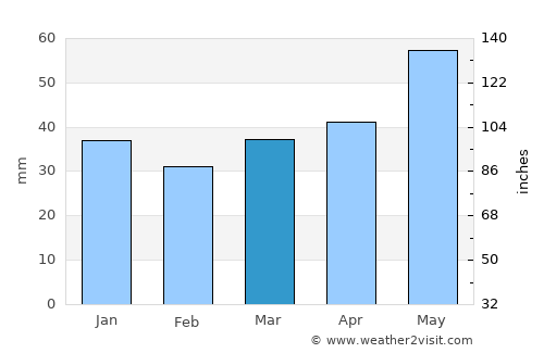 Dokshytsy average rain in March