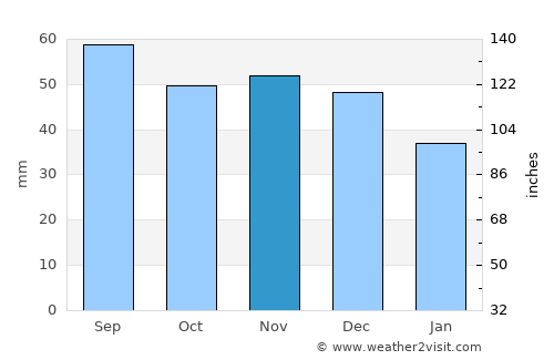 Dokshytsy average rain in November