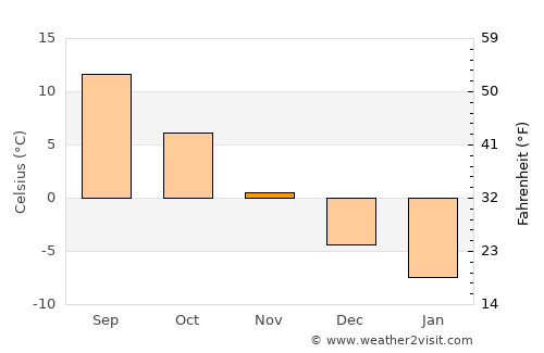 Dokshytsy average temperature in November