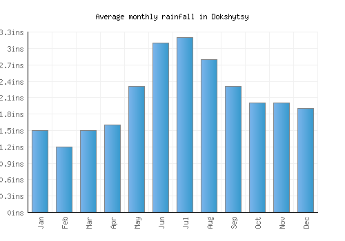 Dokshytsy monthly rainfall chart (inches)