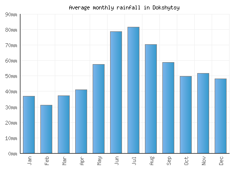 Dokshytsy monthly rainfall chart (mm)