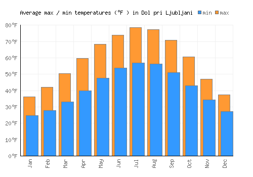 Dol pri Ljubljani average minimum / maximum temperatures (Fahrenheit)