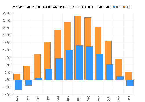 Dol pri Ljubljani average minimum / maximum temperatures (Celsius)