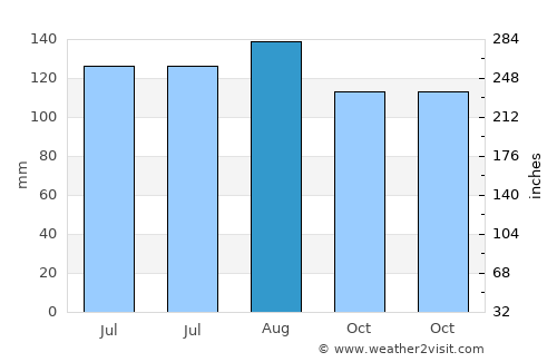 Dol pri Ljubljani average rain in August