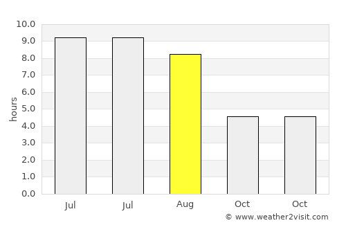 Dol pri Ljubljani average rain in August