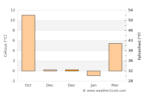 Dol pri Ljubljani average temperature in December