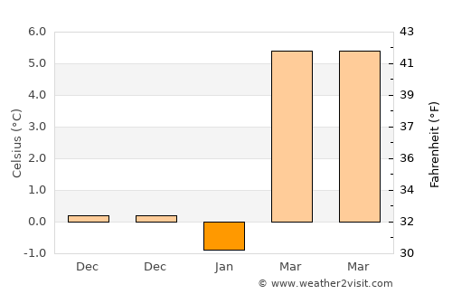 Dol pri Ljubljani average temperature in January