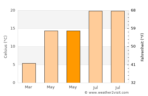Dol pri Ljubljani average temperature in May
