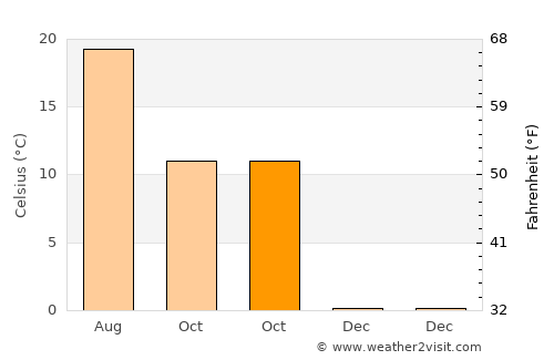 Dol pri Ljubljani average temperature in October