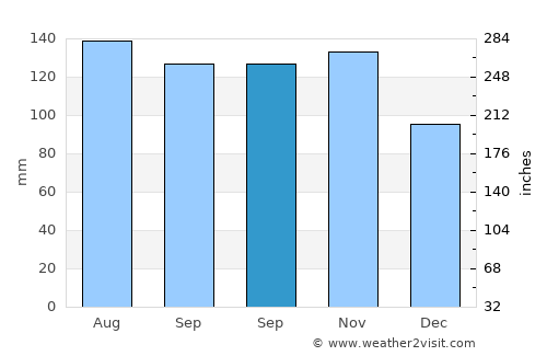 Dol pri Ljubljani average rain in September