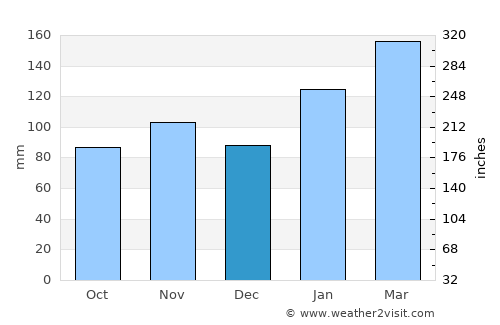 Dolans Bay average rain in December