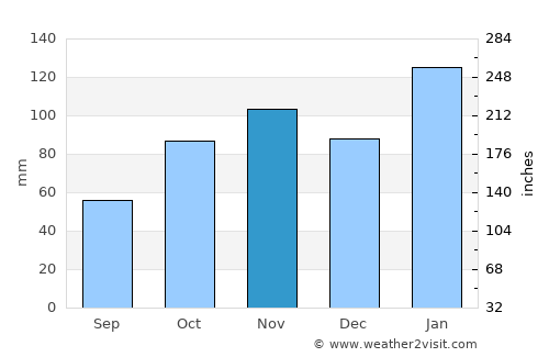 Dolans Bay average rain in November