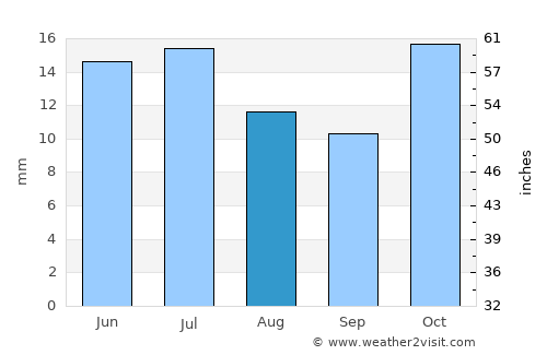 Dolavón average rain in August