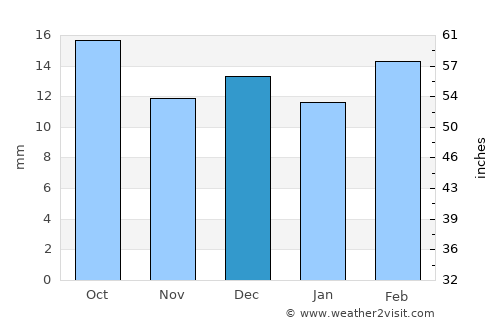 Dolavón average rain in December