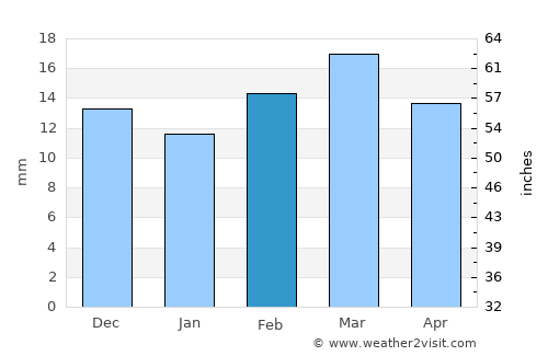 Dolavón average rain in February