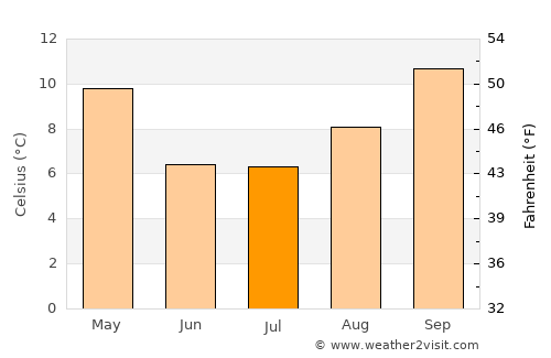 Dolavón average temperature in July