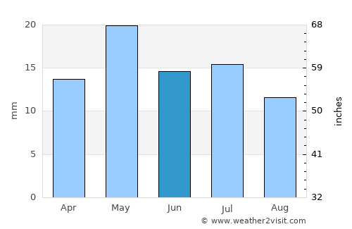 Dolavón average rain in June