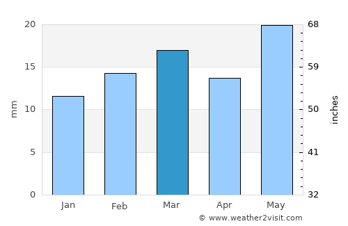 Dolavón average rain in March