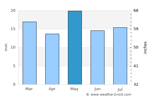 Dolavón average rain in May