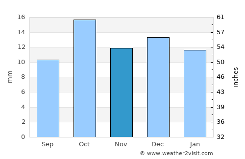 Dolavón average rain in November