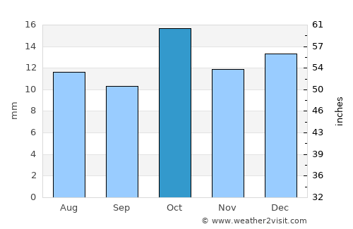 Dolavón average rain in October