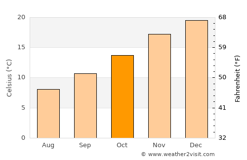 Dolavón average temperature in October