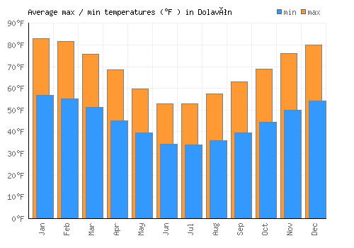 Dolavón average minimum / maximum temperatures (Fahrenheit)