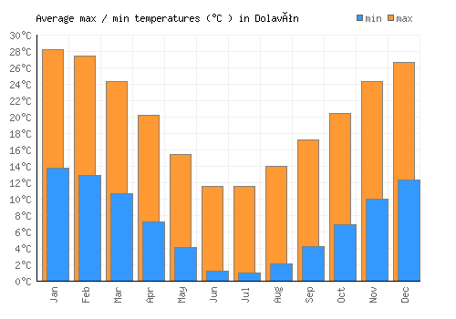 Dolavón average minimum / maximum temperatures (Celsius)