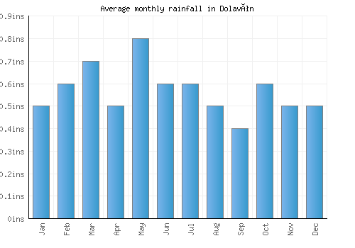 Dolavón monthly rainfall chart (inches)