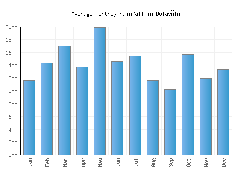 Dolavón monthly rainfall chart (mm)