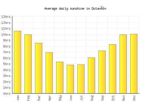 Dolavón average daily sunshine chart