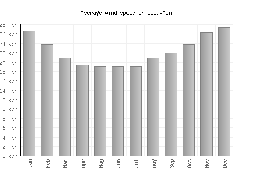 Dolavón average winspeed by month (km/h)