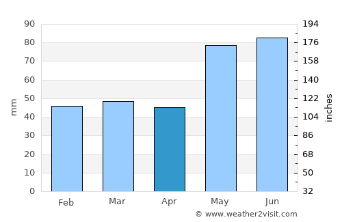 Dolbeau-Mistassini average rain in April