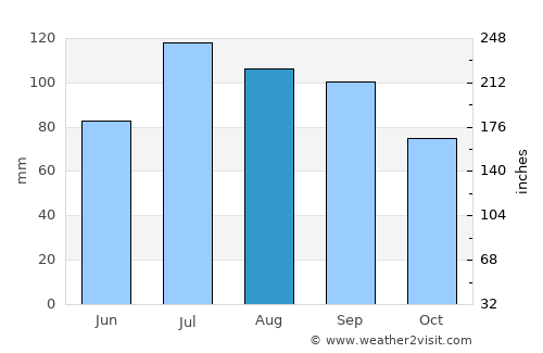 Dolbeau-Mistassini average rain in August