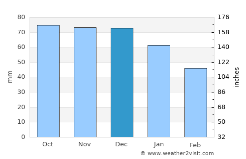 Dolbeau-Mistassini average rain in December