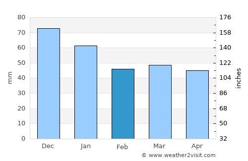 Dolbeau-Mistassini average rain in February