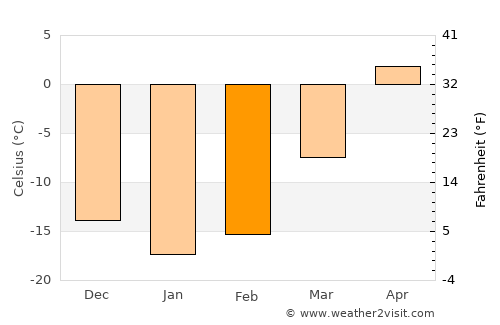 Dolbeau-Mistassini average temperature in February
