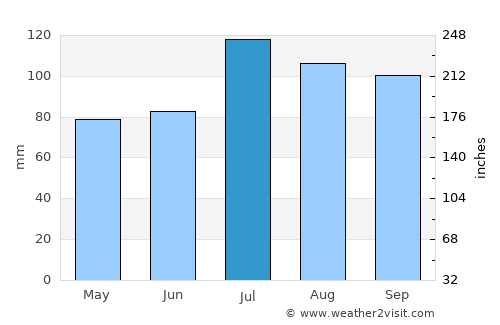 Dolbeau-Mistassini average rain in July