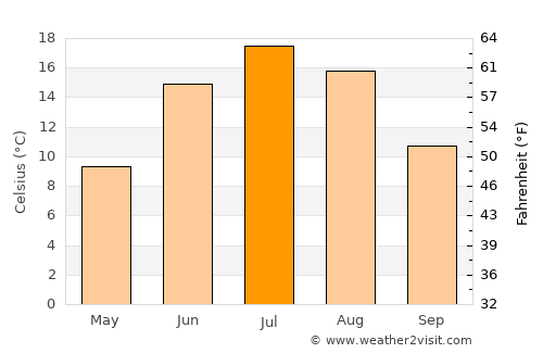 Dolbeau-Mistassini average temperature in July
