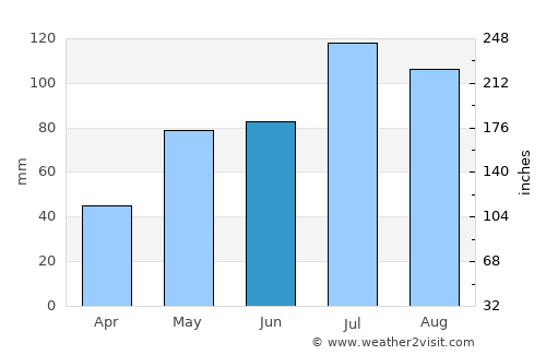 Dolbeau-Mistassini average rain in June