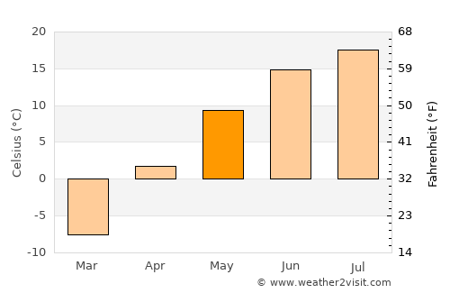 Dolbeau-Mistassini average temperature in May